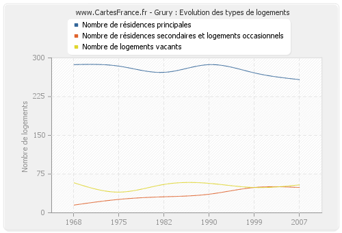 Grury : Evolution des types de logements