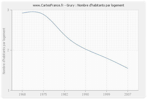 Grury : Nombre d'habitants par logement