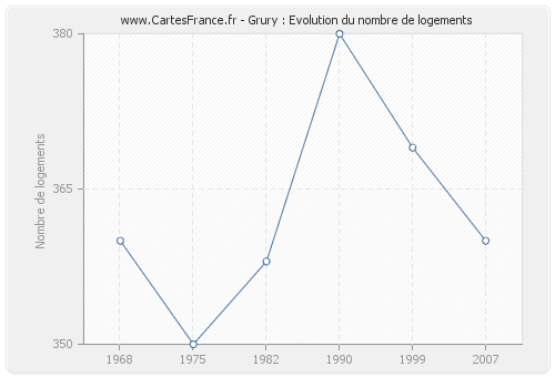 Grury : Evolution du nombre de logements