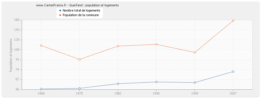 Guerfand : population et logements