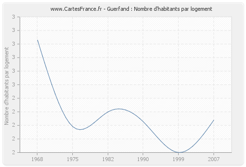 Guerfand : Nombre d'habitants par logement