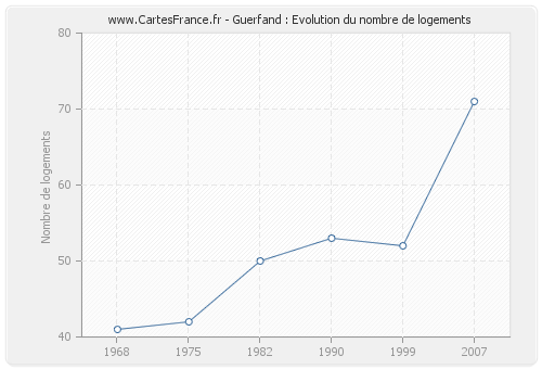 Guerfand : Evolution du nombre de logements