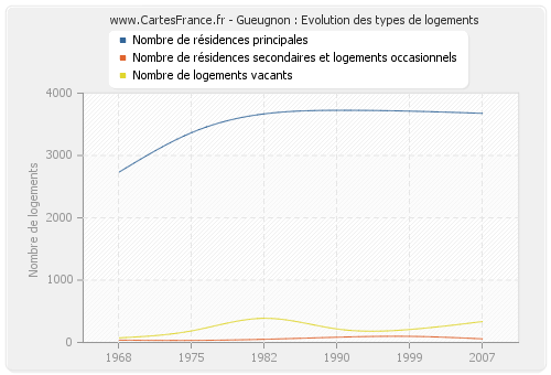 Gueugnon : Evolution des types de logements