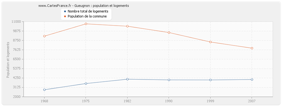 Gueugnon : population et logements