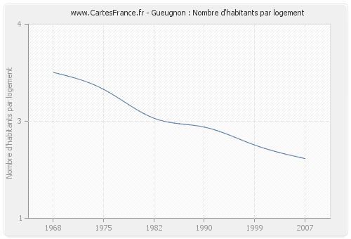 Gueugnon : Nombre d'habitants par logement