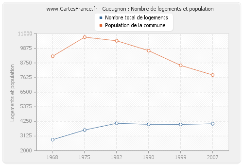 Gueugnon : Nombre de logements et population