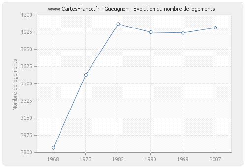 Gueugnon : Evolution du nombre de logements