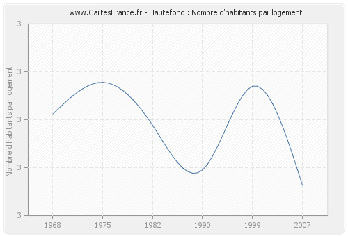 Hautefond : Nombre d'habitants par logement