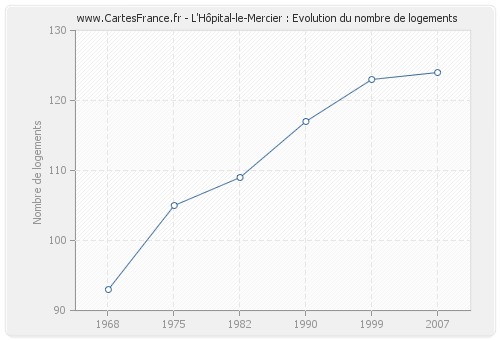 L'Hôpital-le-Mercier : Evolution du nombre de logements