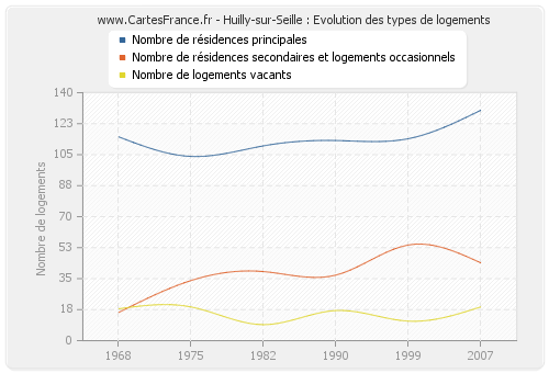 Huilly-sur-Seille : Evolution des types de logements