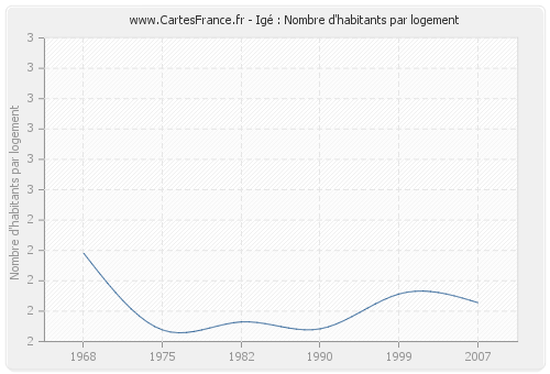 Igé : Nombre d'habitants par logement