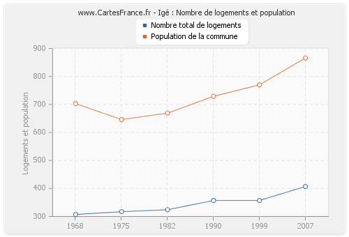 Igé : Nombre de logements et population