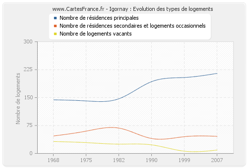 Igornay : Evolution des types de logements