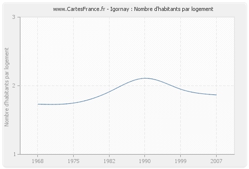 Igornay : Nombre d'habitants par logement