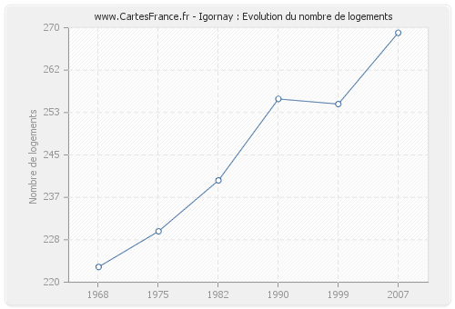 Igornay : Evolution du nombre de logements