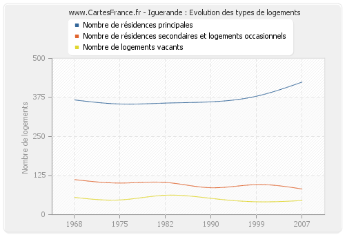 Iguerande : Evolution des types de logements