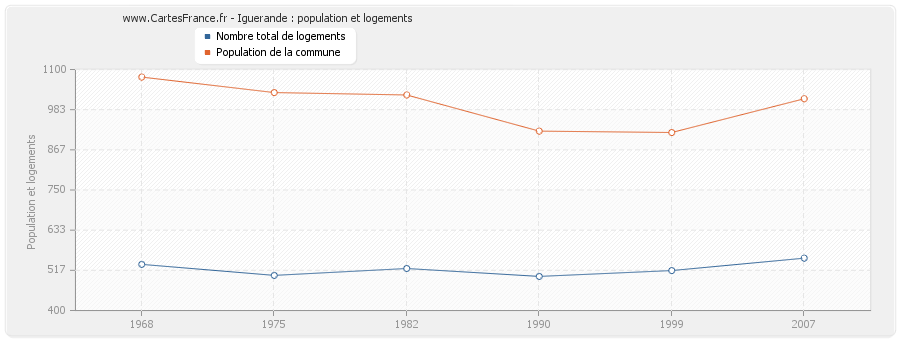 Iguerande : population et logements