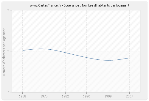 Iguerande : Nombre d'habitants par logement