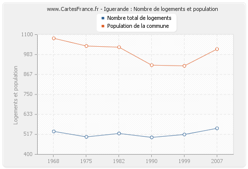 Iguerande : Nombre de logements et population