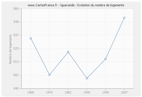 Iguerande : Evolution du nombre de logements