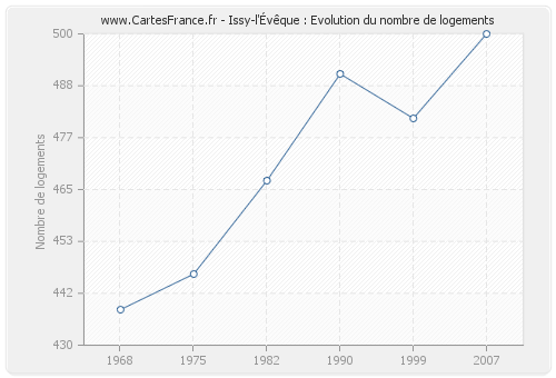 Issy-l'Évêque : Evolution du nombre de logements