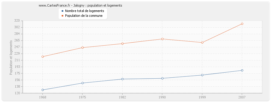 Jalogny : population et logements