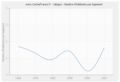 Jalogny : Nombre d'habitants par logement