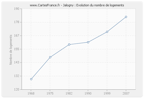 Jalogny : Evolution du nombre de logements