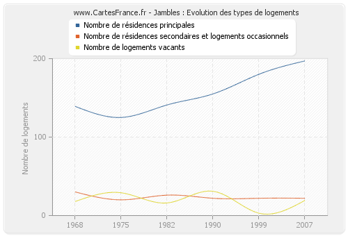 Jambles : Evolution des types de logements