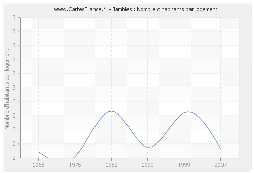 Jambles : Nombre d'habitants par logement