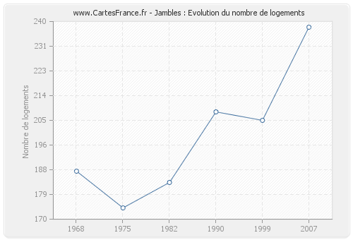 Jambles : Evolution du nombre de logements