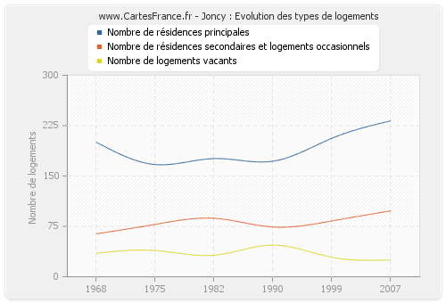 Joncy : Evolution des types de logements