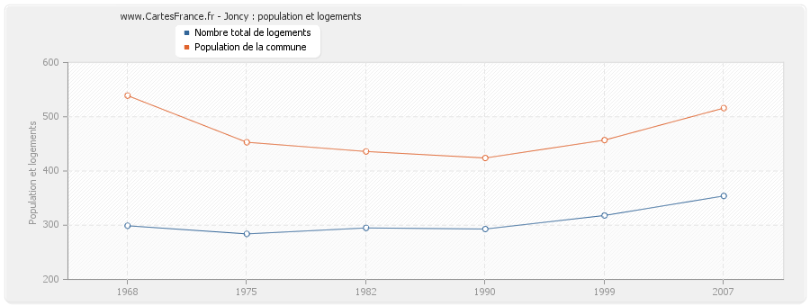 Joncy : population et logements