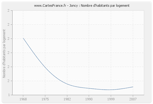 Joncy : Nombre d'habitants par logement