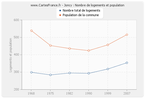 Joncy : Nombre de logements et population