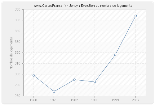 Joncy : Evolution du nombre de logements