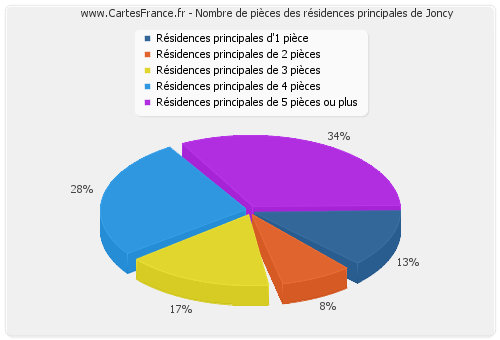 Nombre de pièces des résidences principales de Joncy