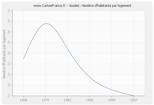 Joudes : Nombre d'habitants par logement