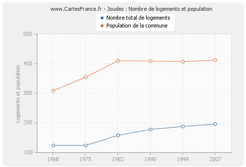 Joudes : Nombre de logements et population