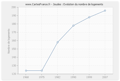 Joudes : Evolution du nombre de logements