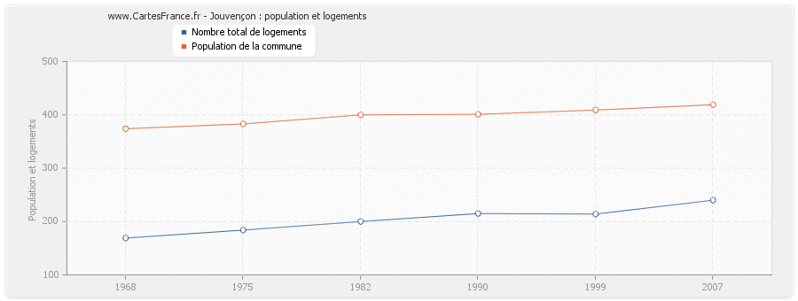 Jouvençon : population et logements