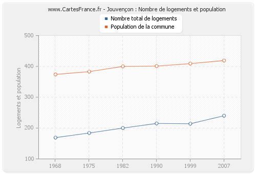 Jouvençon : Nombre de logements et population