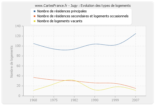 Jugy : Evolution des types de logements