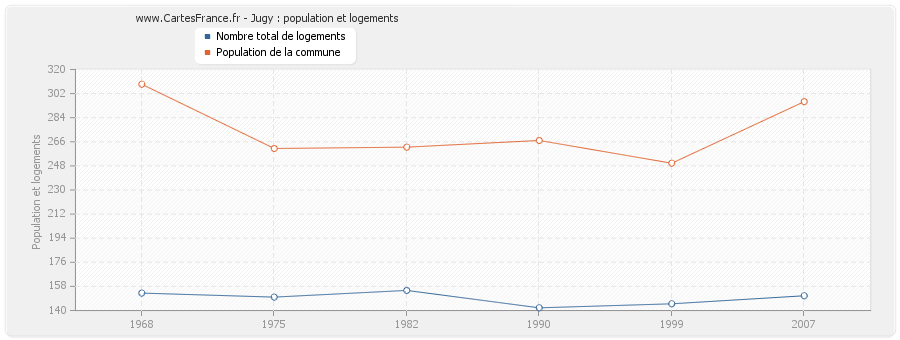 Jugy : population et logements