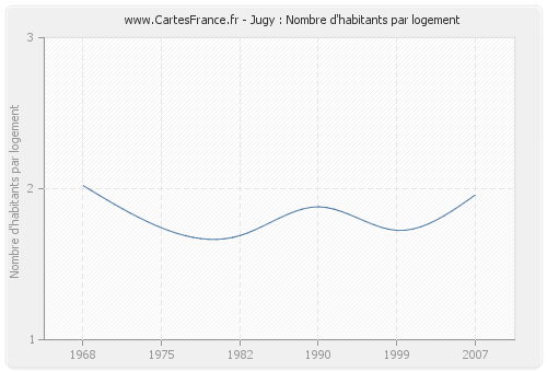 Jugy : Nombre d'habitants par logement