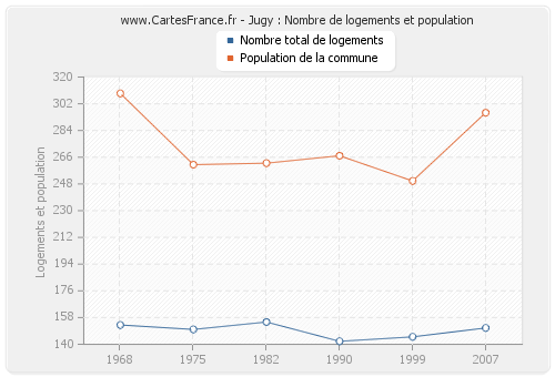 Jugy : Nombre de logements et population