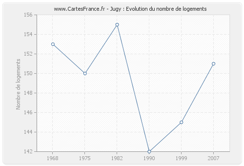 Jugy : Evolution du nombre de logements