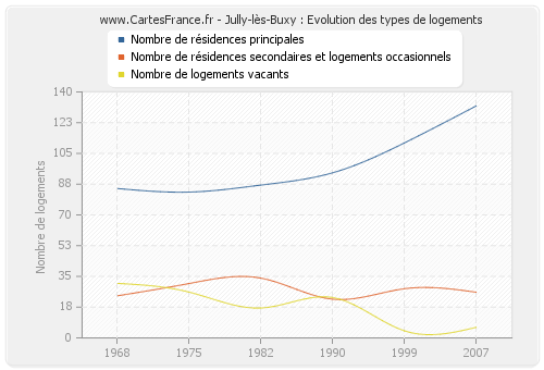 Jully-lès-Buxy : Evolution des types de logements