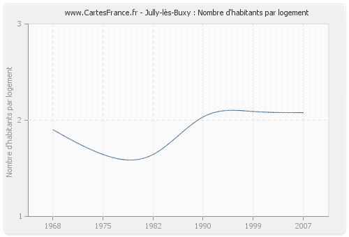 Jully-lès-Buxy : Nombre d'habitants par logement
