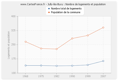 Jully-lès-Buxy : Nombre de logements et population